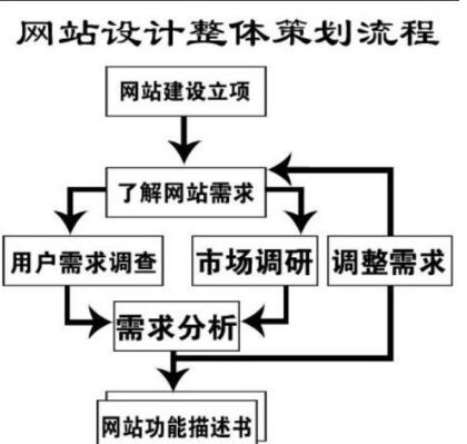 重庆网站建设策划部分需要包括哪些内容